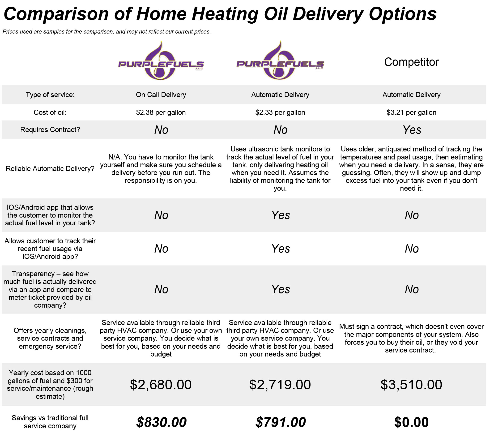 PurpleFuels - Automatic Heating Oil Delivery Comparison